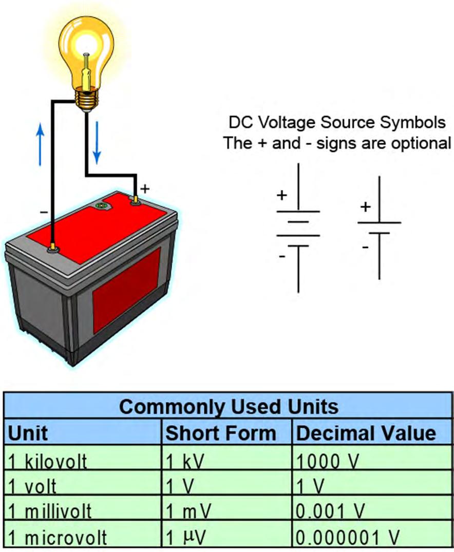 Voltage The force that causes current to flow through a conductor is called a difference in potential, electromotive force (emf), or voltage. Voltage is designated by the letter E or the letter V.