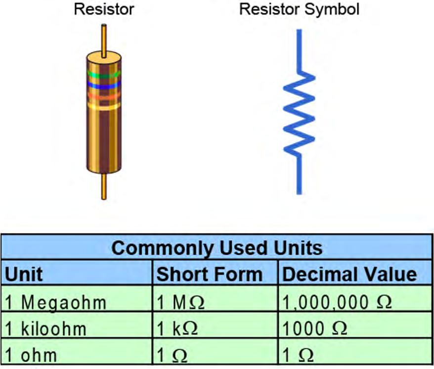 Resistance A third factor that plays a role in an electrical circuit is resistance. Resistance is the property of a circuit, component, or material that opposes current flow.
