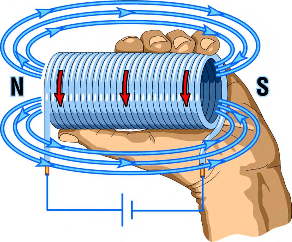 Electromagnets A coil of wire carrying a current, acts like a magnet. Individual loops of wire act as small magnets. The individual fields add together to form one magnet.