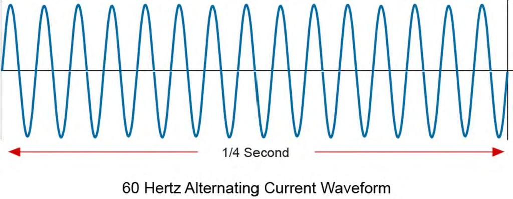 Frequency The number of cycles per second of voltage and current induced in the armature is the frequency of the generator.