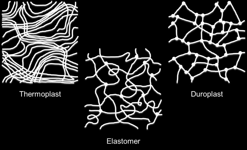 If the number of connection sites is increased to form an ever-denser network, the material becomes increasingly harder and more resistant, forming so-called duroplasts.