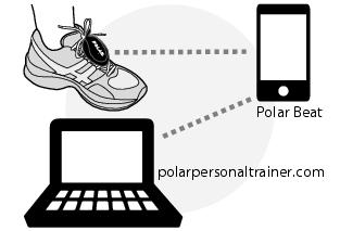 ENGLISH Congratulations! Polar Stride Sensor Bluetooth Smart is the best choice for improving your running technique and efficiency.