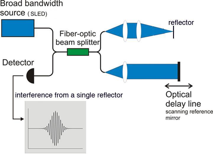 Principle : LCI Low Coherence Interferometry - Two distinct beams Reference Beam - Passes through optical delay-line
