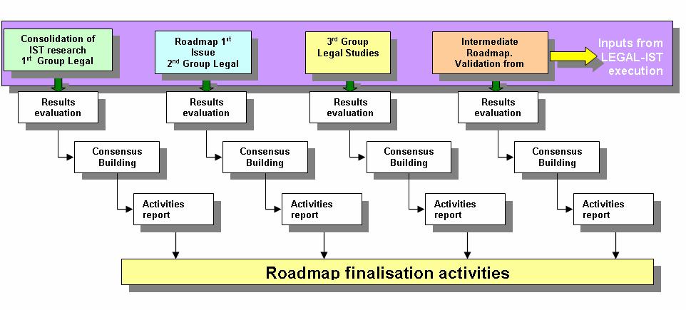 The generic roadmapping activities have been applied from different perspectives such as socio-economic, business and legal viewpoints.