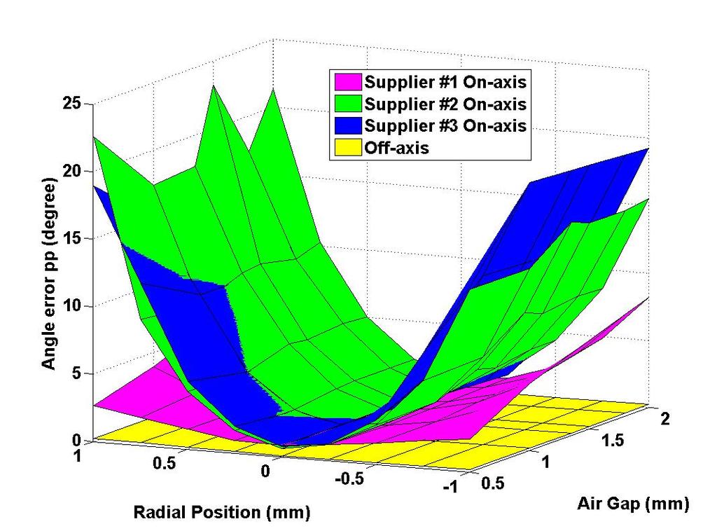MEASURED ERRORS OVER RADIAL POSITION AND AIR GAP 0.