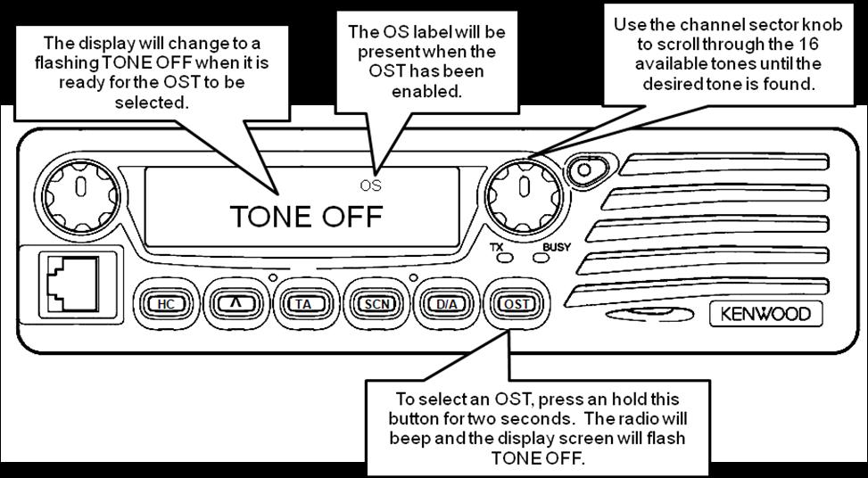 The channel selector knob is used to cycle through up to 16 custom CTCSS encode tones for access to repeaters. Once the desired tone is found, press OST to select the tone.