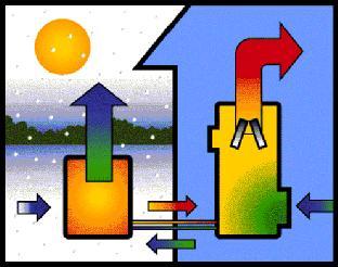 Figura 5: Pompe de căldură În timpul iernii pompele împing apa caldă din ţevi şi o pompează în reţeaua de încălzire.
