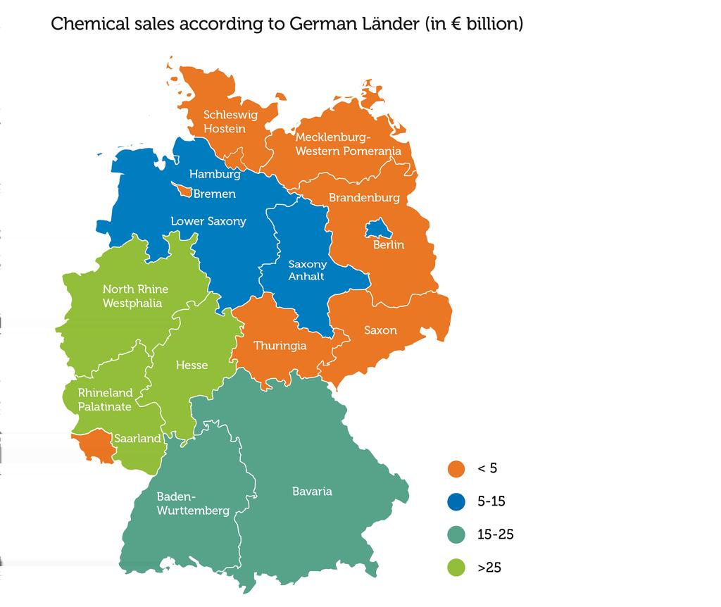 Three states on the Rhine have the largest chemical industries: North Rhine Westphalia, followed by RhinelandPalatinate and Hesse, with its strong pharmaceutical industry.
