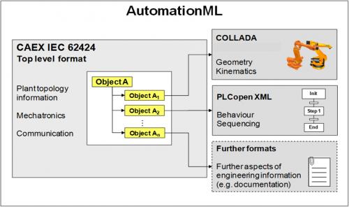 AutomationML a possible Industrie 4.0 data standard XML-based data format for information exchange