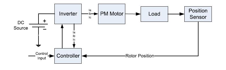 by taking machine magnetic parameter variations and core loss into account. The circuit model was applied to both surface mounted magnet and interior permanent magnet rotor configurations.