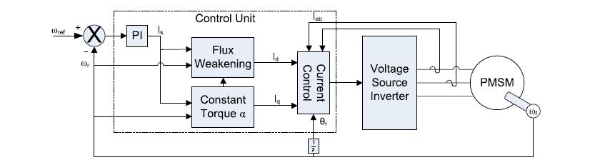 VIII. SPEED CONTROL OF PM MOTOR Many applications, such as robotics and factory automation, require precise control of speed and position.