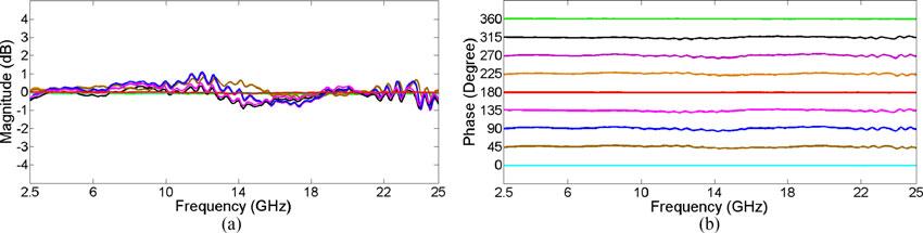 Fig. 5. Measured (a) magnitude and (b) phase response of the new DP-MZM based microwave photonic phase shifter. Fig. 6.