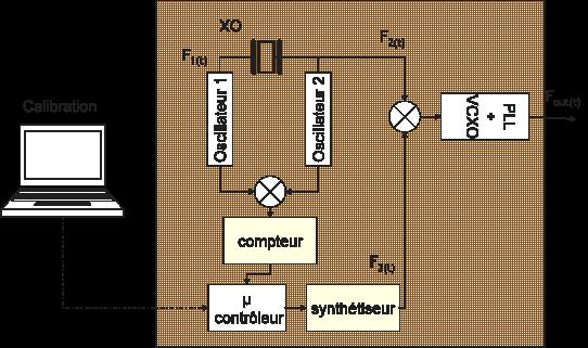 MCXO block diagram The simplified block diagram of the MCXO is shown hereunder. The double oscillator circuit is using a SC cut crystal resonator.