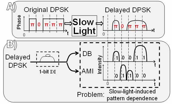 has passed through the slow light element, including results for data-pattern dependence, limited data bandwidth, and bit-error-rate (BER) measurements.