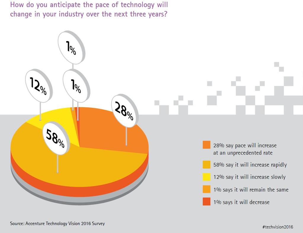 Accenture Technology Vision: Global Survey of