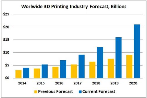 Source: Forbes, 2015 Roundup Of 3D