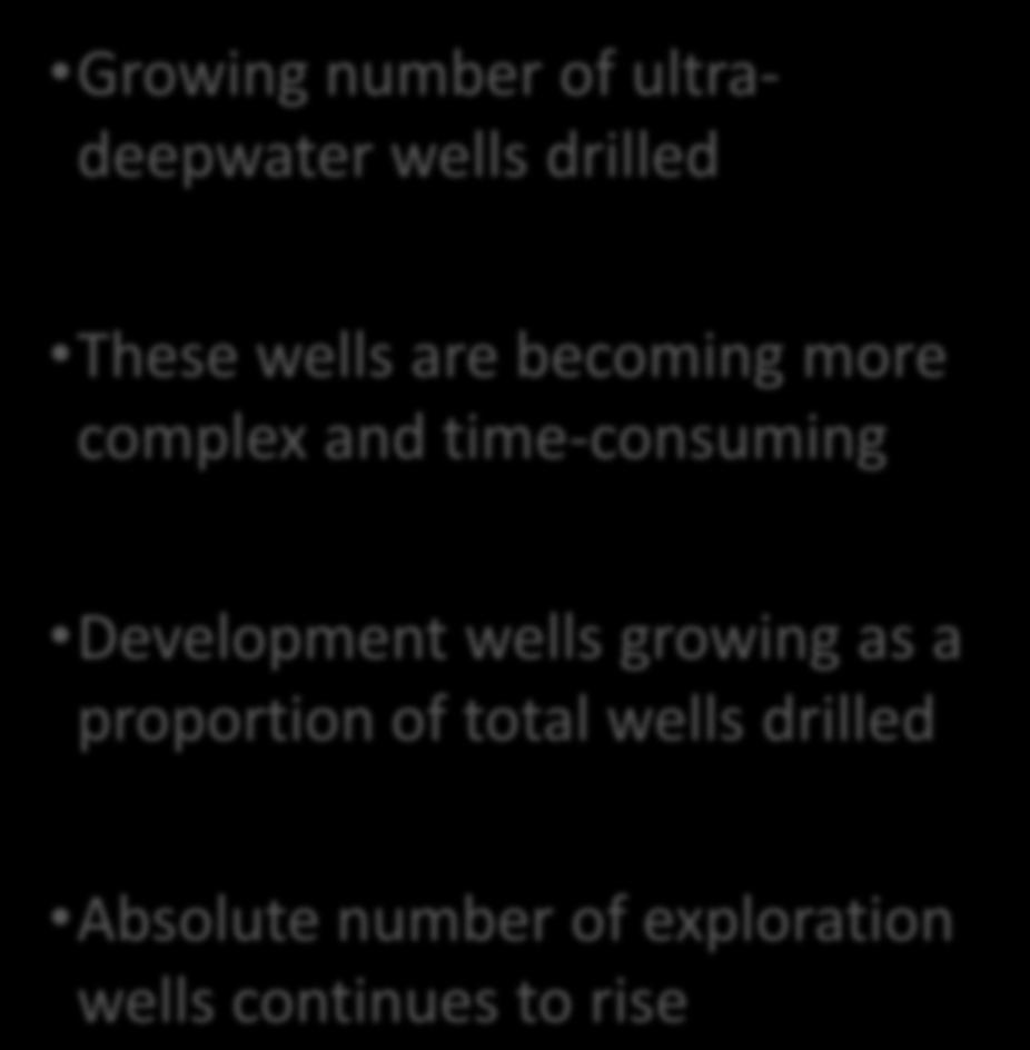 becoming more complex and time-consuming Development wells growing as a proportion of total wells drilled Absolute number of exploration wells