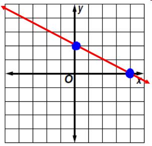 X-intercept: pt where the line crosses the x-axis Y-intercept: pt where the line crosses the y-axis To find the x-intercept: plug 0 in for y and solve for x 2x + 4y = 8 2x +4(0) = 8 2x = 8 x =
