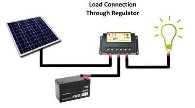 Solar Power for Portable Ham radio Loads are NEVER powered directly by the solar panel 12V Battery is used as a buffer A Solar Charge Controller required Monitors solar panel, battery and load