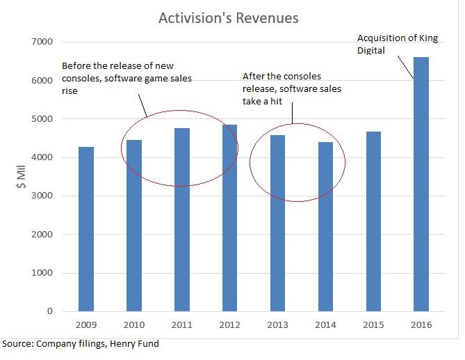 This is clearly visible in Activision s revenue growth chart below: Software Cycle: Although each video-game publisher and developer release video-games throughout the year, most of the big franchise