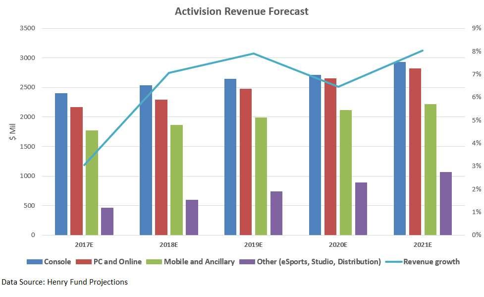 Revenue FORECASTING Every year, an E3 (Electronic Entertainment Expo) conference takes place in the US, where all the big game developers (both hardware and software) showcase the new releases