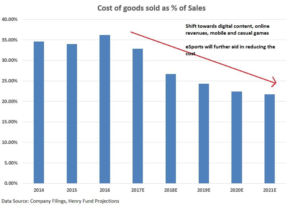 Margins COST OF GOODS SOLD The cost of goods sold (including Depreciation and Amortization costs) as a percentage of sales decreased from 54% in 2009 to 36% in 2016, primarily due to shift towards