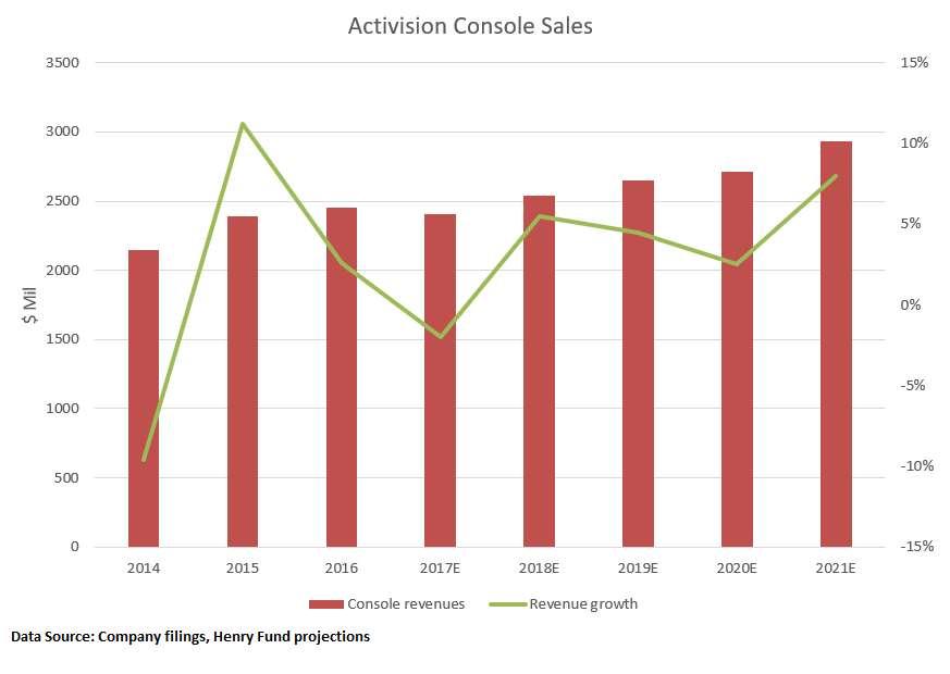 models adopted by console manufacturers. Moreover, they estimate the console gaming to generate $33.