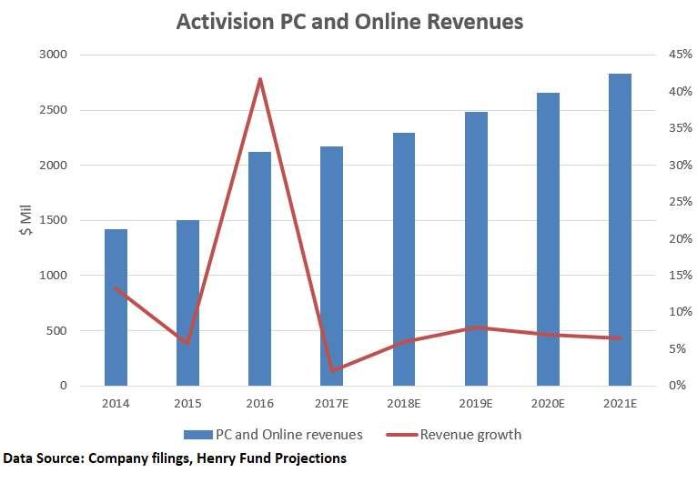 PC revenues have grown 3 folds over the past three years boosted by increased sales from top FPS games, StarCraft and Hearthstone.