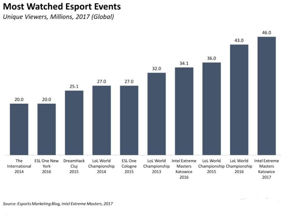 stages of the 3 big esports tournaments witnessed over 90 million unique viewers. The 3 big factors that will drive the industry s growth: 14 Strike: Global Offensive.
