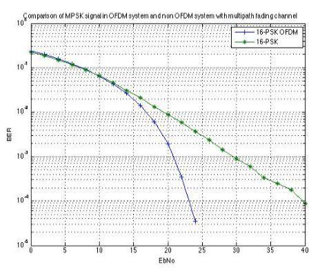 (b): zoom at Eb/No= 10 db Figure 8: Comparison between bit Error curve