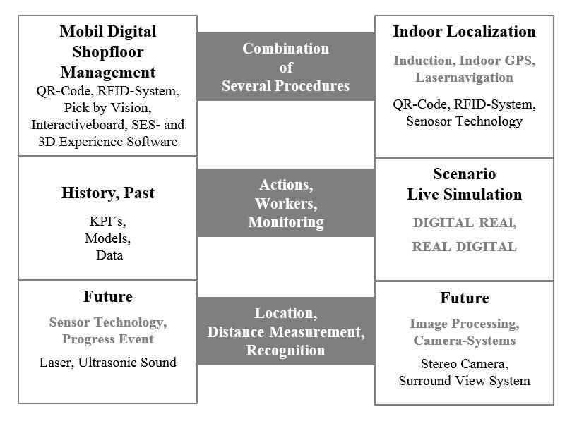 Combination of several methods for imaging the Digital Twin