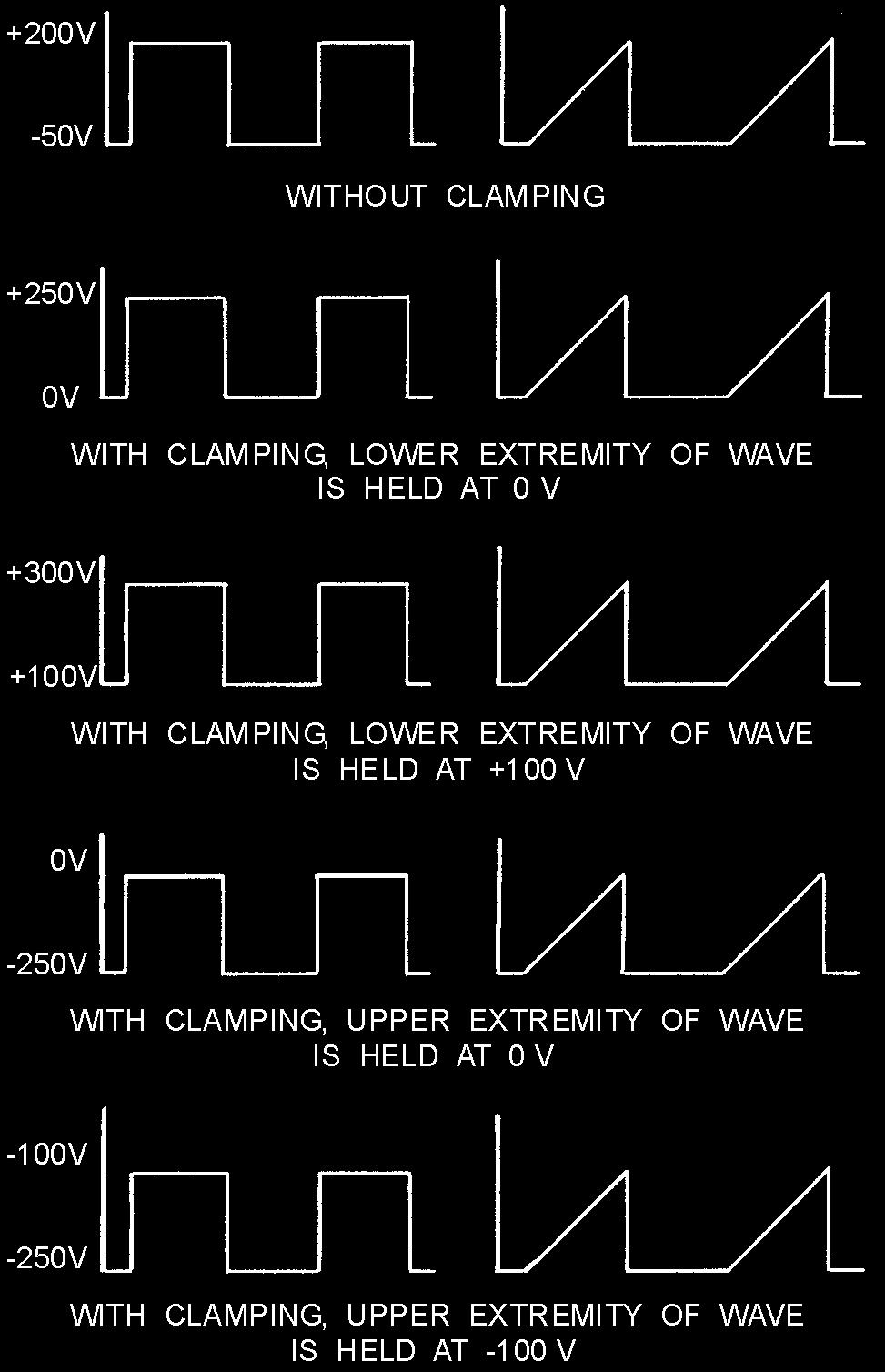 A CLAMPING CIRCUIT effectively clamps or ties down the upper or lower extremity of a waveform to a fixed dc potential.