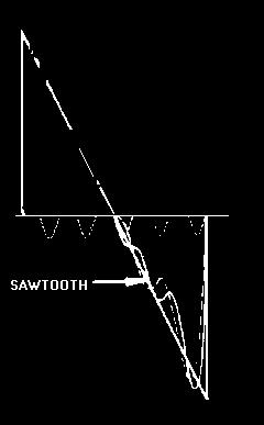 A SAWTOOTH WAVE is made up of different harmonics, both odd and even.