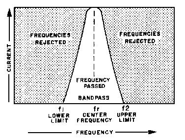 A BAND-REJECT FILTER will reject a certain band of frequencies and pass all others.