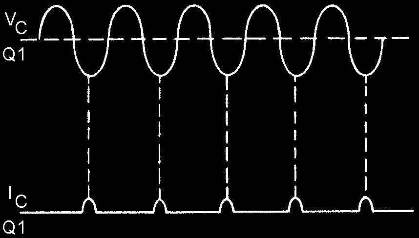 HARTLEY OSCILLATOR Figure 2-12. Collector current and voltage waveforms of a class C oscillator. The HARTLEY OSCILLATOR is an improvement over the Armstrong oscillator.