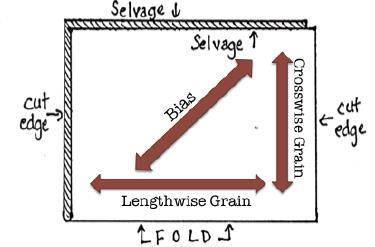 Straight of grain/lengthwise: commonly referred to as straight of grain on commercial patterns; runs parallel to the selvage Cut/raw edge: usually runs across the fabric from selvage to selvage.