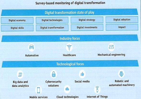 Framework of the Digital Transformation Scoreboard 2017, European Commission Companies in the 28 EU Member States 826 C-level executive in 3 Industries 32