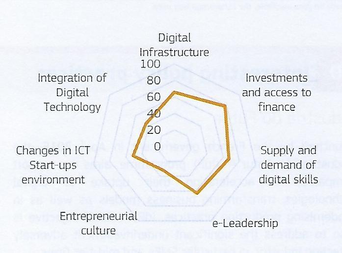 access to finance High quality digital infrastructure Digitalisation of industry
