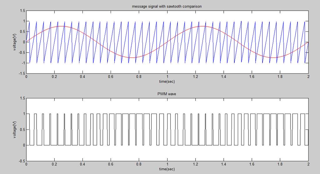 3. Pulse Width Modulation: %PWM wave generation without functions clc; clear all; close all; t=0:0.001:2; s=sawtooth(2*pi*20*t+pi); m=0.