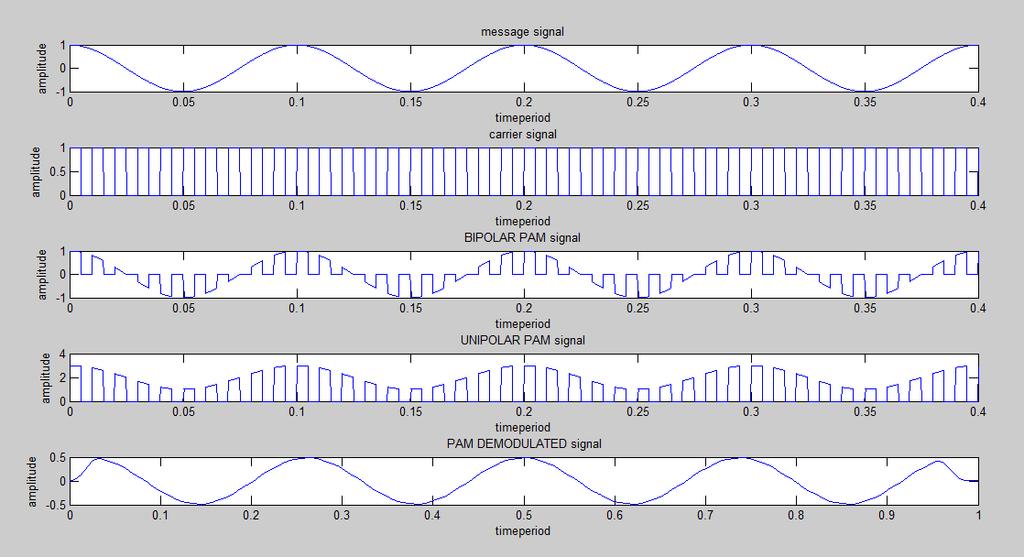 Output waveforms: Result: The generation and Detection of Analog