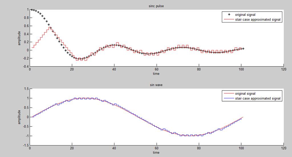 Result: To Generation and Detection of Modulation schemes like PCM, DM and