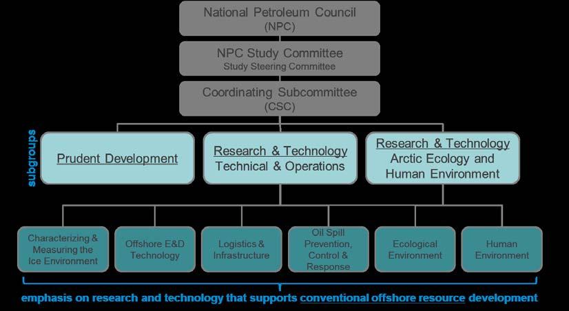 Study Request and Organization In October 2013, the Secretary of Energy requested the NPC to conduct a study What research should the Department of Energy pursue and what technology constraints must
