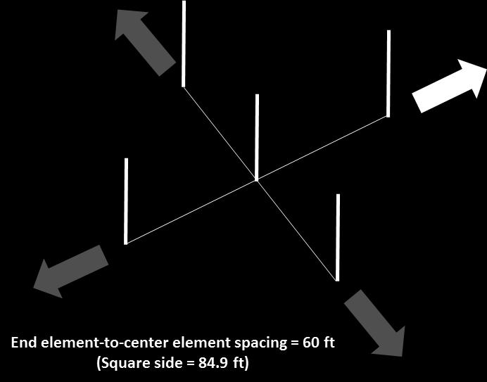 End-element to center-element spacing is 60 feet, and the sides of the square are 84.9 feet. The inline arrays are independent and, if desired, can also be oriented in a non-square configuration.