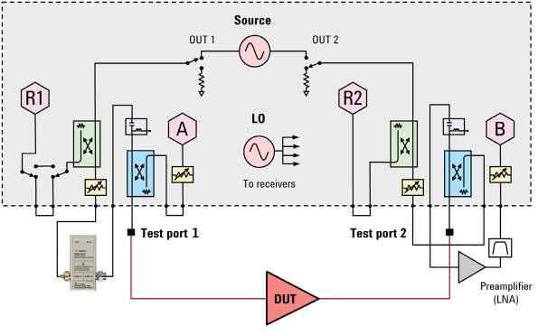are slow, often leading to fewer measured data points and misleading results due to under-sampling PNA noise igure solution provides: Amplifier and frequency converter measurements with the highest