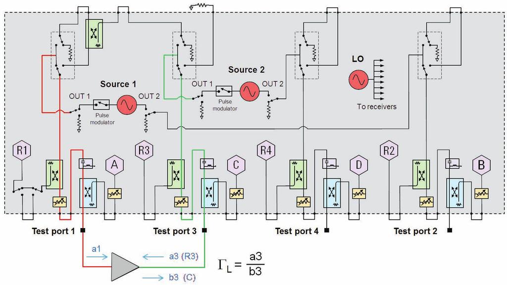 Traditional approach uses mechanical tuners which can handle high power, but are slow and cannot supply highly relective loads PNA-X with source-phase control provides Control of second source to