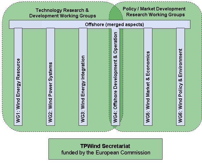 TPWind The European Wind Energy Technology Platform Key data: Official Technology
