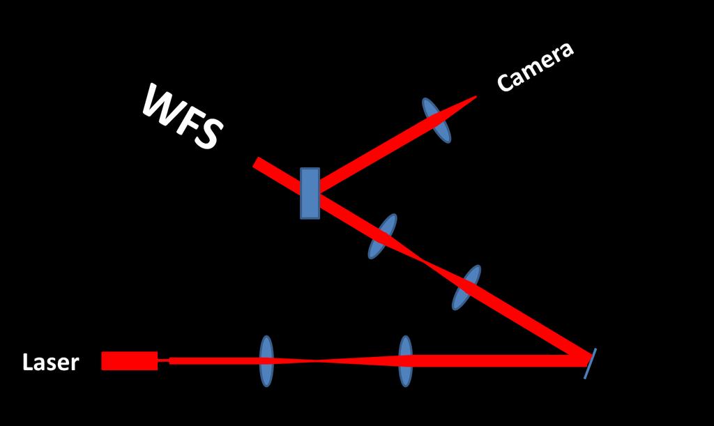 Figure 4 A ray diagram of the optical layout. The beam must be the same size as the DM when the light reaches the mirror.