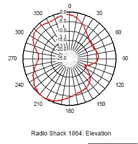 Radio Shack 1864 UHF Patterns Kerry Cozad, DTV Reception and