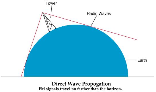 Explain how the broadcast radio stations, WWV and WWVH can be used to help determine what you will hear when you listen to a shortwave radio?