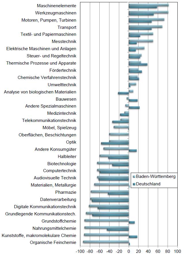 Technology specialization of Baden-Württemberg and Germany in transnational patent applications (RPA 2008-2010) RPA in Baden-Württemberg: + Machines, machine tools + Motors, Transport + Precision